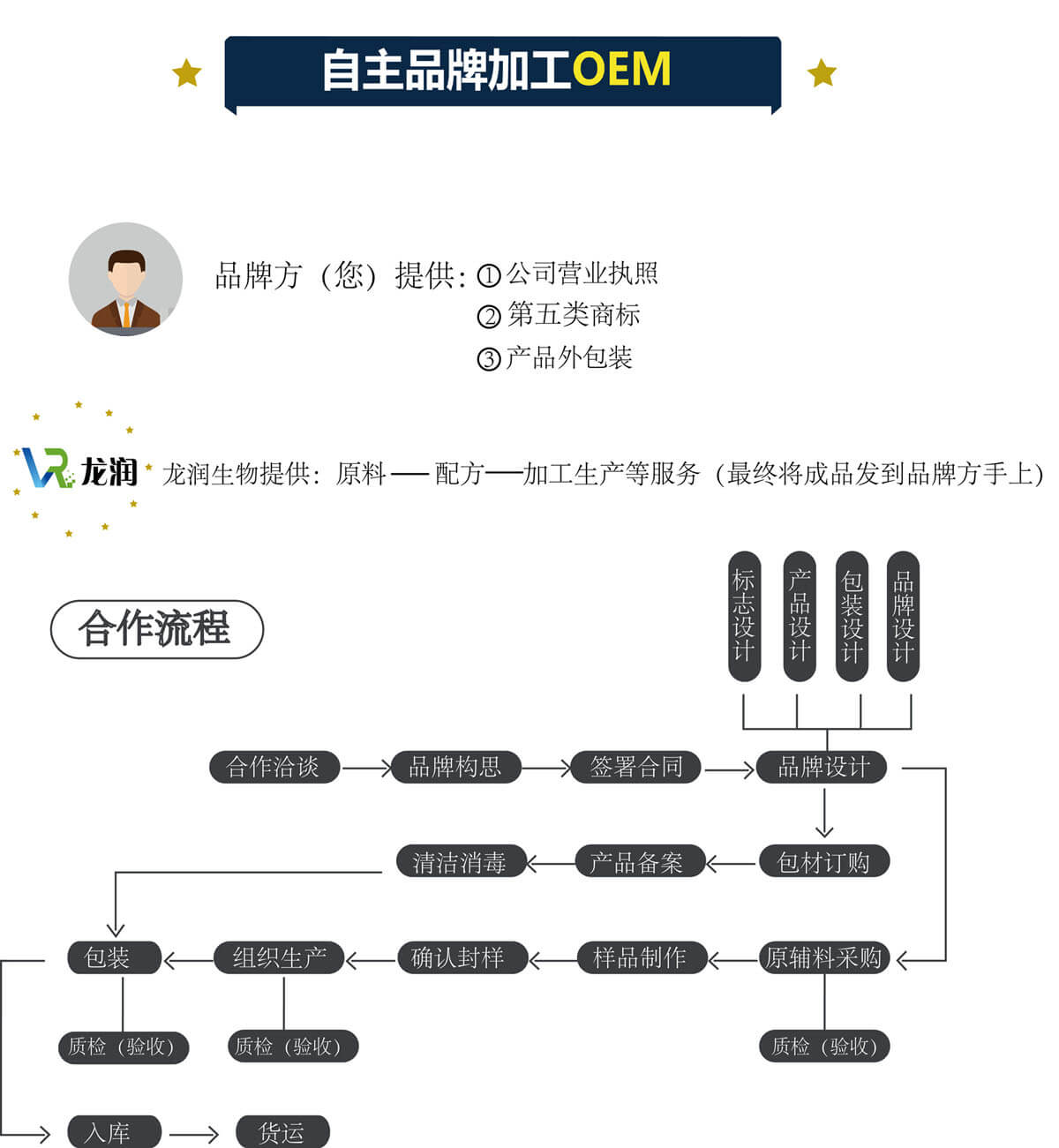 加工流程